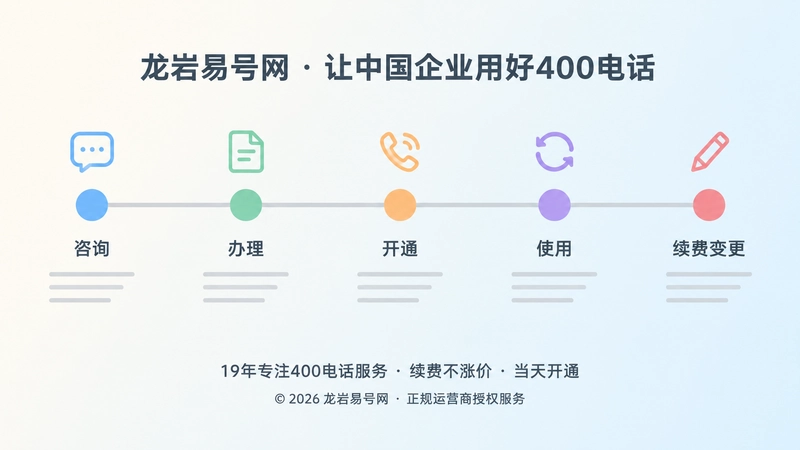 扁平化插画：五个彩色节点串成的服务时间线，涵盖咨询、办理、开通、使用与续费变更