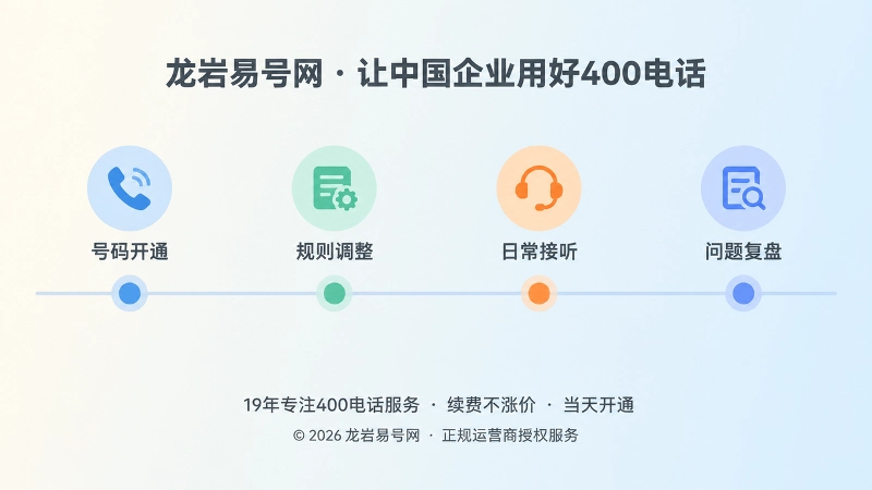 时间线式构图的内图，横向轴线上排列开通、调整、接听、复盘四个阶段节点。