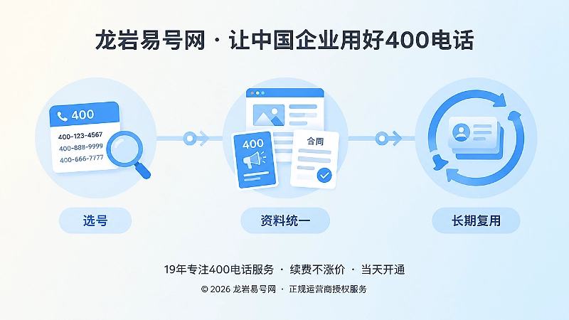 时间线式插画，用三个节点展示号码选定、资料统一与长期复用的过程