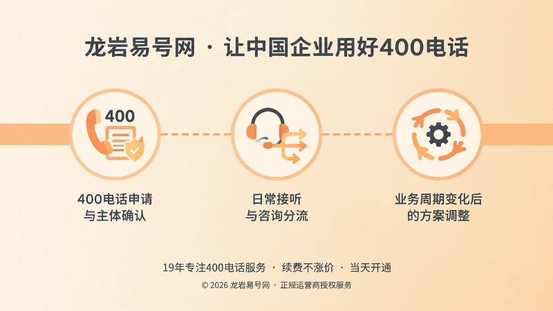 水平时间线插画，展示400电话从申请确认、日常接听到周期调整的三个阶段